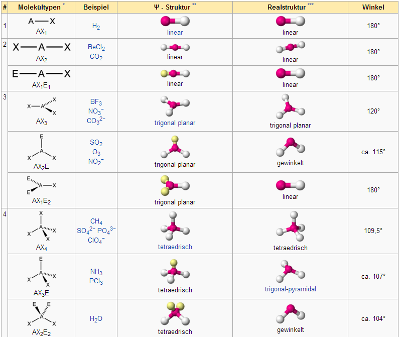 VSEPR Theory Table