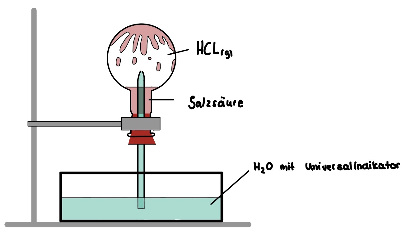 Springbrunnenversuch mit Chlorwasserstoff (HCl)