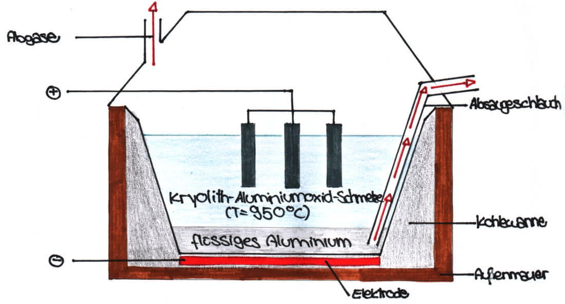 Schmelkzflusselektrolyse von Aluminiumoxid (Bauxit)