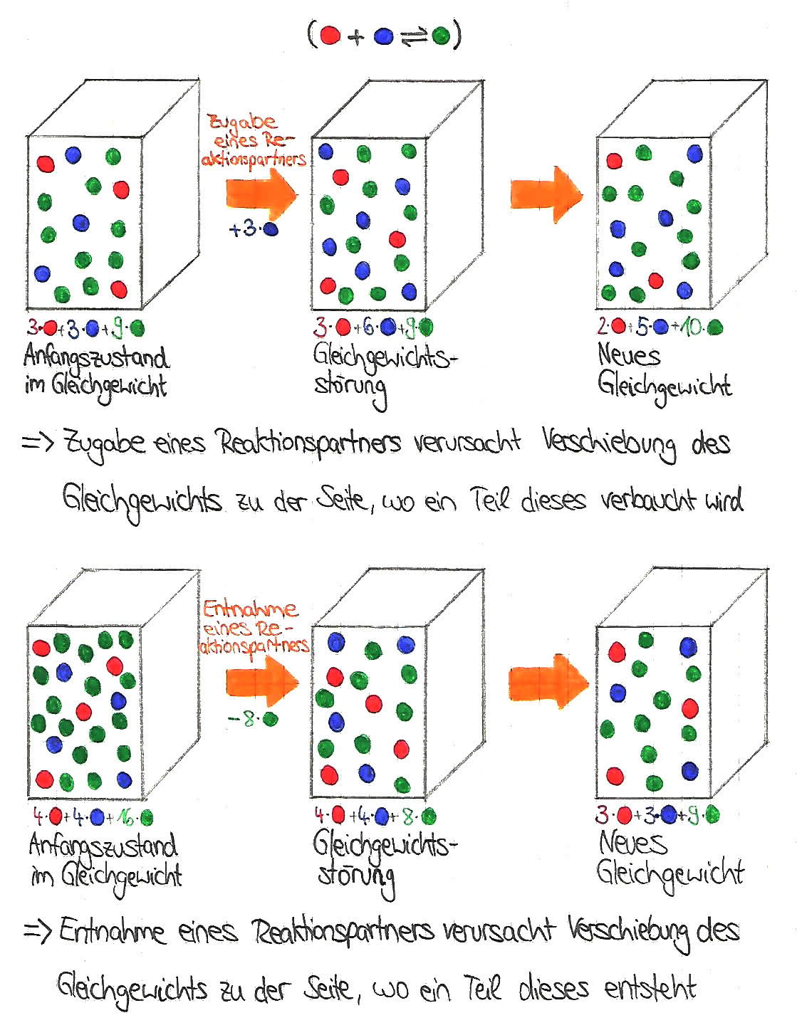 Anorganische Chemie Beeinflussung Des Chemischen Gleichgewichts Und Das Prinzip Von Le Chatelier